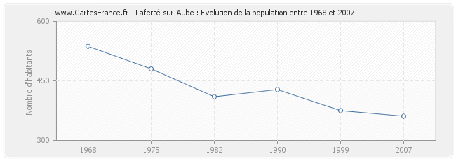 Population Laferté-sur-Aube