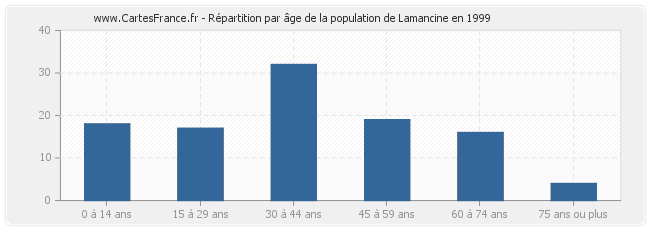 Répartition par âge de la population de Lamancine en 1999