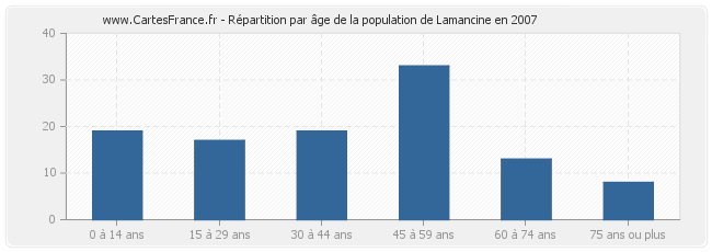 Répartition par âge de la population de Lamancine en 2007