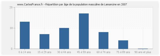 Répartition par âge de la population masculine de Lamancine en 2007