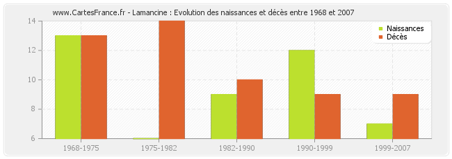 Lamancine : Evolution des naissances et décès entre 1968 et 2007