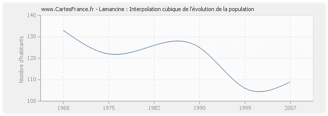 Lamancine : Interpolation cubique de l'évolution de la population