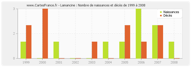 Lamancine : Nombre de naissances et décès de 1999 à 2008