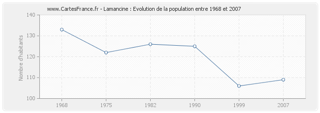 Population Lamancine