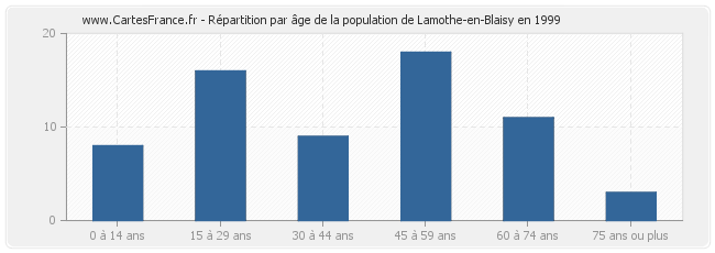 Répartition par âge de la population de Lamothe-en-Blaisy en 1999