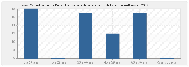 Répartition par âge de la population de Lamothe-en-Blaisy en 2007