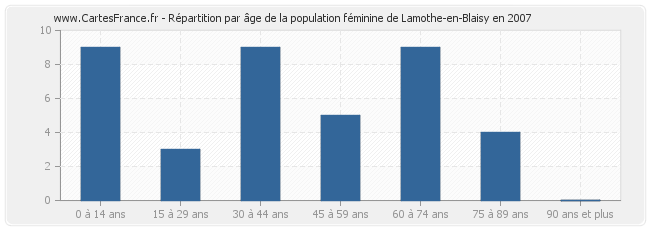Répartition par âge de la population féminine de Lamothe-en-Blaisy en 2007