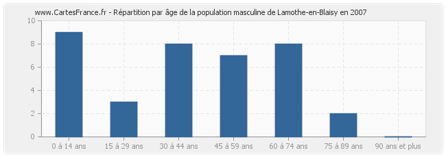 Répartition par âge de la population masculine de Lamothe-en-Blaisy en 2007