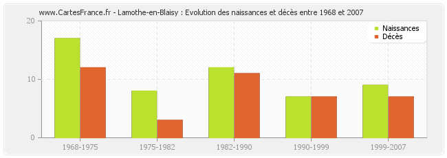 Lamothe-en-Blaisy : Evolution des naissances et décès entre 1968 et 2007