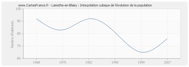 Lamothe-en-Blaisy : Interpolation cubique de l'évolution de la population