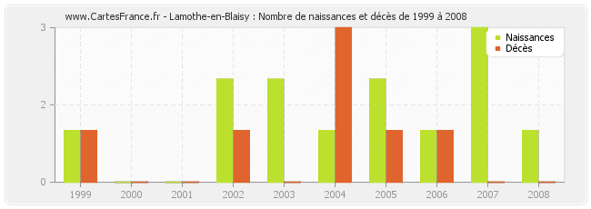 Lamothe-en-Blaisy : Nombre de naissances et décès de 1999 à 2008