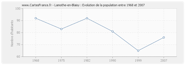 Population Lamothe-en-Blaisy