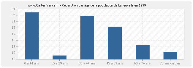 Répartition par âge de la population de Laneuvelle en 1999