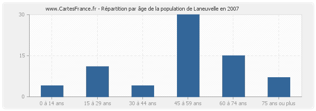 Répartition par âge de la population de Laneuvelle en 2007