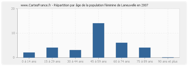 Répartition par âge de la population féminine de Laneuvelle en 2007