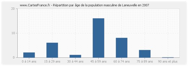 Répartition par âge de la population masculine de Laneuvelle en 2007