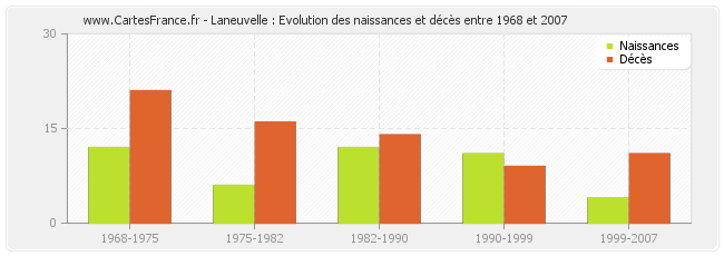 Laneuvelle : Evolution des naissances et décès entre 1968 et 2007