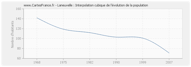 Laneuvelle : Interpolation cubique de l'évolution de la population