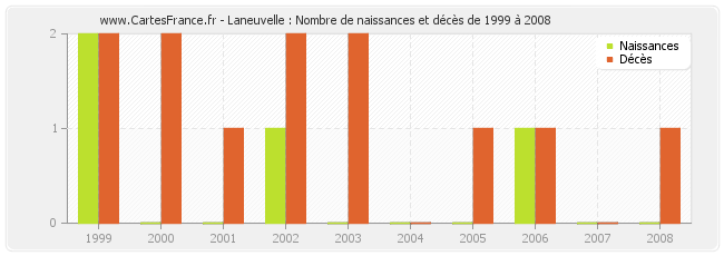Laneuvelle : Nombre de naissances et décès de 1999 à 2008