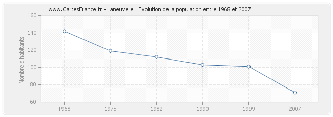Population Laneuvelle