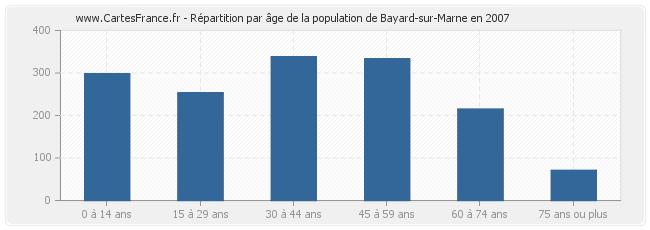 Répartition par âge de la population de Bayard-sur-Marne en 2007