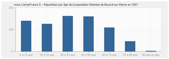 Répartition par âge de la population féminine de Bayard-sur-Marne en 2007