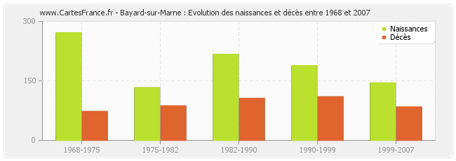 Bayard-sur-Marne : Evolution des naissances et décès entre 1968 et 2007