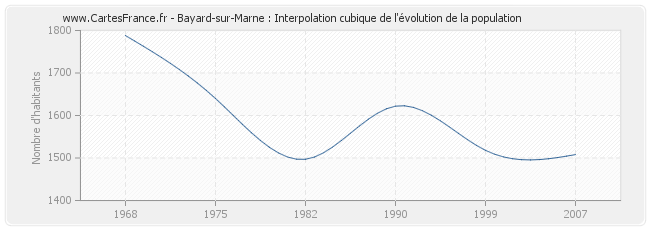 Bayard-sur-Marne : Interpolation cubique de l'évolution de la population