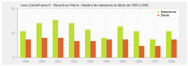 Bayard-sur-Marne : Nombre de naissances et décès de 1999 à 2008