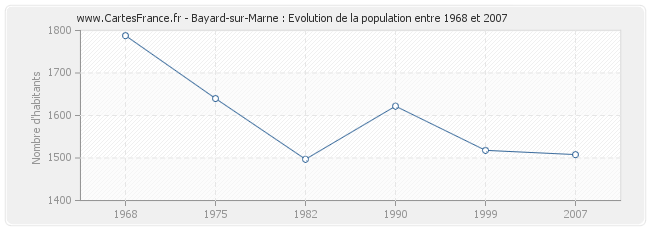 Population Bayard-sur-Marne
