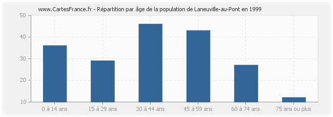 Répartition par âge de la population de Laneuville-au-Pont en 1999