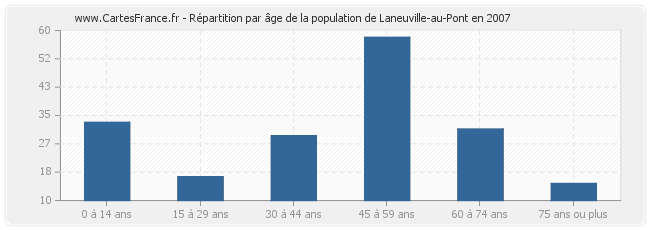 Répartition par âge de la population de Laneuville-au-Pont en 2007