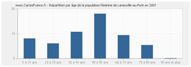 Répartition par âge de la population féminine de Laneuville-au-Pont en 2007