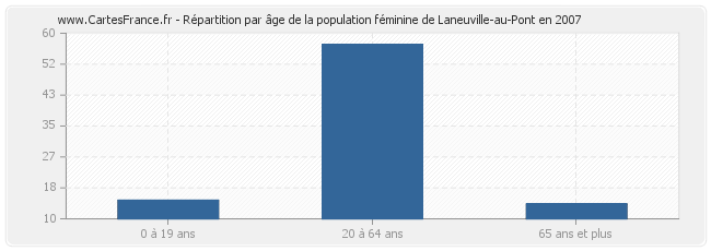 Répartition par âge de la population féminine de Laneuville-au-Pont en 2007