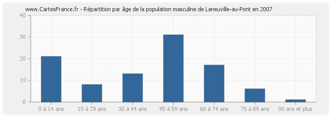 Répartition par âge de la population masculine de Laneuville-au-Pont en 2007