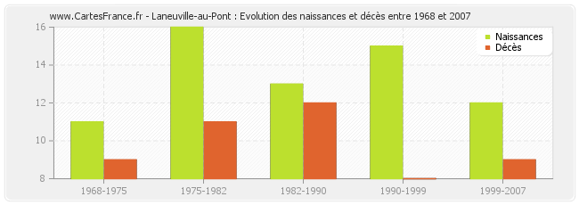 Laneuville-au-Pont : Evolution des naissances et décès entre 1968 et 2007