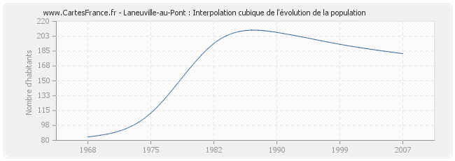 Laneuville-au-Pont : Interpolation cubique de l'évolution de la population