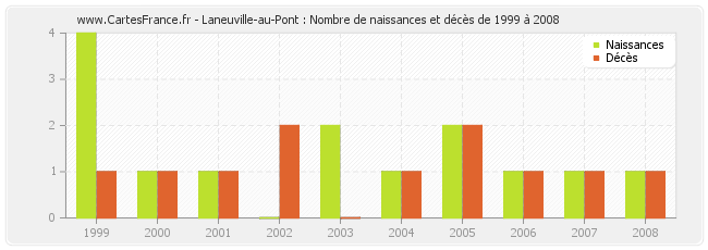 Laneuville-au-Pont : Nombre de naissances et décès de 1999 à 2008