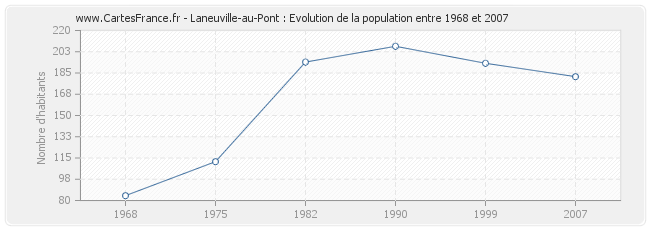 Population Laneuville-au-Pont