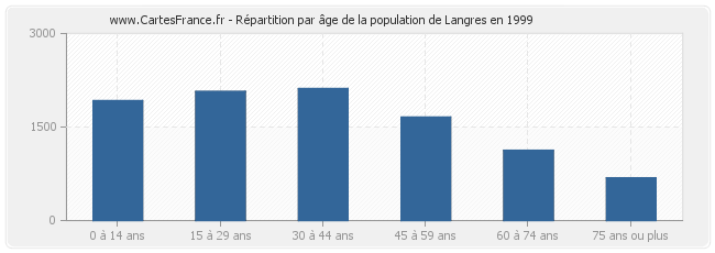 Répartition par âge de la population de Langres en 1999