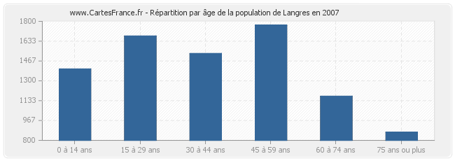 Répartition par âge de la population de Langres en 2007