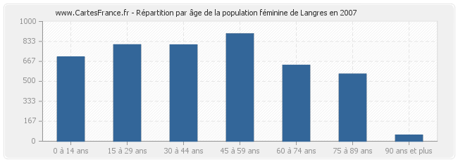 Répartition par âge de la population féminine de Langres en 2007