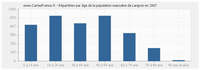 Répartition par âge de la population masculine de Langres en 2007