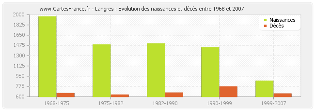 Langres : Evolution des naissances et décès entre 1968 et 2007