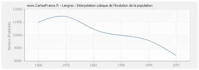 Langres : Interpolation cubique de l'évolution de la population