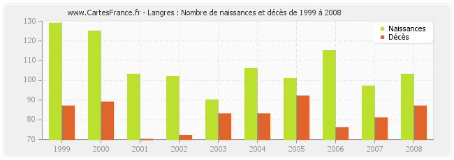 Langres : Nombre de naissances et décès de 1999 à 2008
