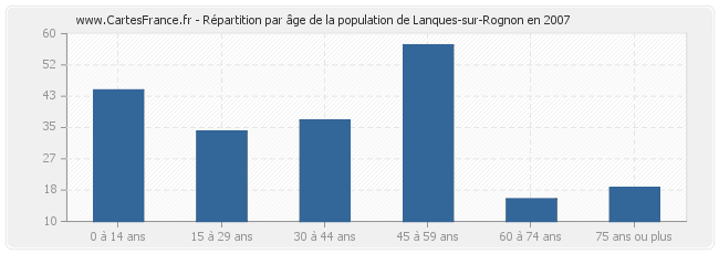 Répartition par âge de la population de Lanques-sur-Rognon en 2007