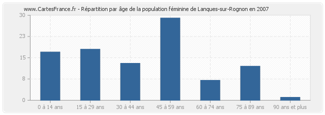 Répartition par âge de la population féminine de Lanques-sur-Rognon en 2007