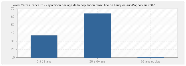 Répartition par âge de la population masculine de Lanques-sur-Rognon en 2007