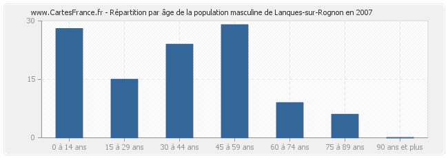 Répartition par âge de la population masculine de Lanques-sur-Rognon en 2007